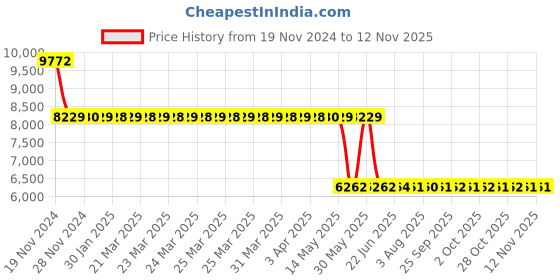 moglix.com Schneider Electric LV510938 Thermal Magnetic Trip 3 Pole Molded Case Circuit Breaker MCCB schneider electric Price History Graph from 19 Nov 2024 to 12 Nov 2025
