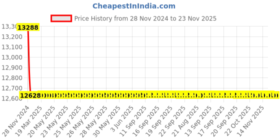moglix.com Schneider Electric LV510950 Thermal Magnetic Trip 4 Pole Molded Case Circuit Breaker MCCB schneider electric Price History Graph from 28 Nov 2024 to 23 Nov 2025