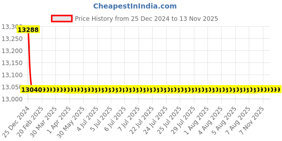 moglix.com Schneider Electric LV510951 Thermal Magnetic Trip 4 Pole Molded Case Circuit Breaker MCCB schneider electric Price History Graph from 25 Dec 2024 to 12 Nov 2025