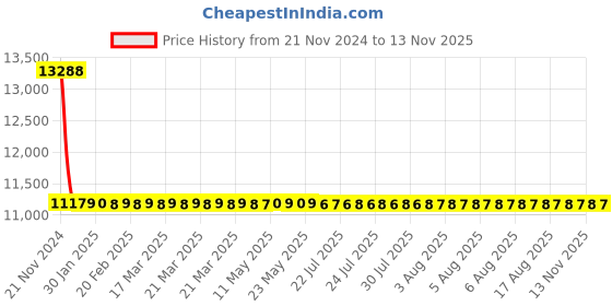 moglix.com Schneider Electric LV510956 Thermal Magnetic Trip 4 Pole Molded Case Circuit Breaker MCCB schneider electric Price History Graph from 21 Nov 2024 to 12 Nov 2025
