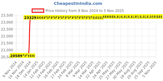 moglix.com Schneider Electric LV540306 Thermal Magnetic Trip 3 Pole Molded Case Circuit Breaker MCCB schneider electric Price History Graph from 9 Nov 2024 to 2 Nov 2025