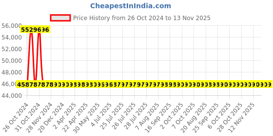 moglix.com Schneider Electric LV540309 Thermal Magnetic Trip 4 Pole Molded Case Circuit Breaker MCCB schneider electric Price History Graph from 26 Oct 2024 to 12 Nov 2025