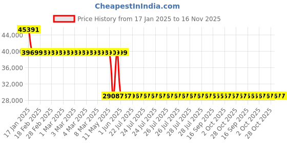 moglix.com Schneider Electric LV540315 Thermal Magnetic Trip 3 Pole Molded Case Circuit Breaker MCCB schneider electric Price History Graph from 17 Jan 2025 to 15 Nov 2025