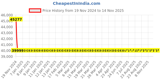 moglix.com Schneider Electric LV540316 Thermal Magnetic Trip 3 Pole Molded Case Circuit Breaker MCCB schneider electric Price History Graph from 19 Nov 2024 to 14 Nov 2025
