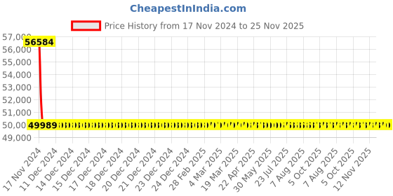moglix.com Schneider Electric LV540319 Thermal Magnetic Trip 4 Pole Molded Case Circuit Breaker MCCB schneider electric Price History Graph from 17 Nov 2024 to 24 Nov 2025