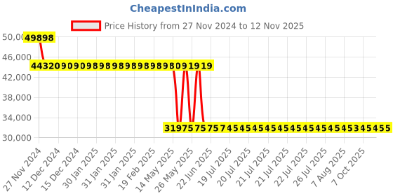moglix.com Schneider Electric LV540505 3 Pole Molded Case Circuit Breaker MCCB Rated Current 400 A schneider electric Price History Graph from 27 Nov 2024 to 12 Nov 2025