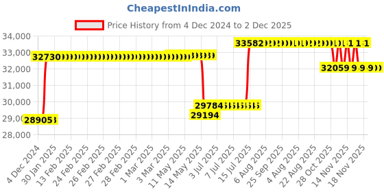 moglix.com Schneider Electric LV540506 4 Pole Molded Case Circuit Breaker MCCB Rated Current 400 A schneider electric Price History Graph from 4 Dec 2024 to 2 Dec 2025