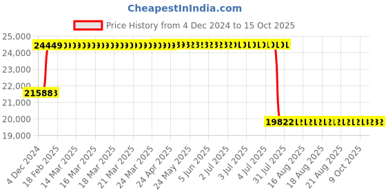 moglix.com Schneider Electric LV540552 Magnetic Trip type 3 Pole Molded Case Circuit Breaker MCCB schneider electric Price History Graph from 4 Dec 2024 to 14 Oct 2025