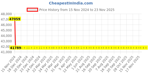 moglix.com Schneider Electric LV563305 Thermal Magnetic Trip 3 Pole Molded Case Circuit Breaker MCCB schneider electric Price History Graph from 15 Nov 2024 to 23 Nov 2025