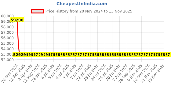 moglix.com Schneider Electric LV563308 Thermal Magnetic Trip 4 Pole Molded Case Circuit Breaker MCCB schneider electric Price History Graph from 20 Nov 2024 to 11 Nov 2025