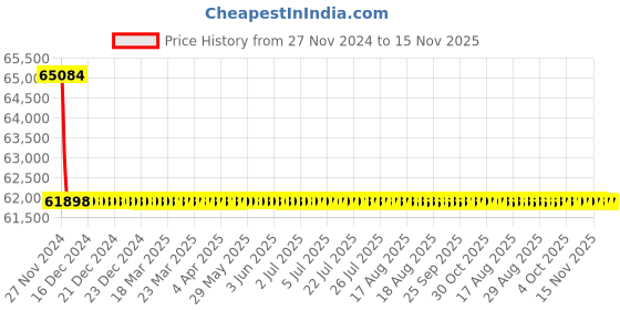 moglix.com Schneider Electric LV563309 Thermal Magnetic Trip 4 Pole Molded Case Circuit Breaker MCCB schneider electric Price History Graph from 27 Nov 2024 to 15 Nov 2025