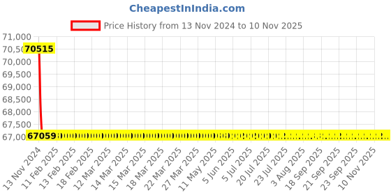 moglix.com Schneider Electric LV563319 Thermal Magnetic Trip 4 Pole Molded Case Circuit Breaker MCCB schneider electric Price History Graph from 13 Nov 2024 to 9 Nov 2025