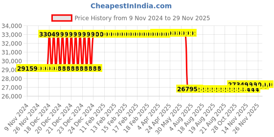 moglix.com Schneider Electric LV563505 3 Pole Molded Case Circuit Breaker MCCB Rated Current 630 A schneider electric Price History Graph from 9 Nov 2024 to 28 Nov 2025