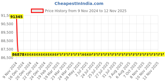 moglix.com Schneider Electric LV580301 Thermal Magnetic Trip 4 Pole Molded Case Circuit Breaker MCCB schneider electric Price History Graph from 9 Nov 2024 to 11 Nov 2025