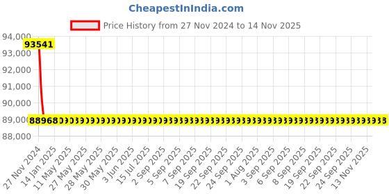 moglix.com Schneider Electric LV580302 Thermal Magnetic Trip 3 Pole Molded Case Circuit Breaker MCCB schneider electric Price History Graph from 27 Nov 2024 to 13 Nov 2025