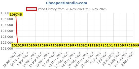 moglix.com Schneider Electric LV580303 Thermal Magnetic Trip 4 Pole Molded Case Circuit Breaker MCCB schneider electric Price History Graph from 26 Nov 2024 to 4 Nov 2025