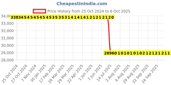 moglix.com Schneider Electric M200 40 IO 24VDC Transistor SINK+ Ethernet Controller, TM200CE40U schneider electric Price History Graph from 25 Oct 2024 to 5 Oct 2025