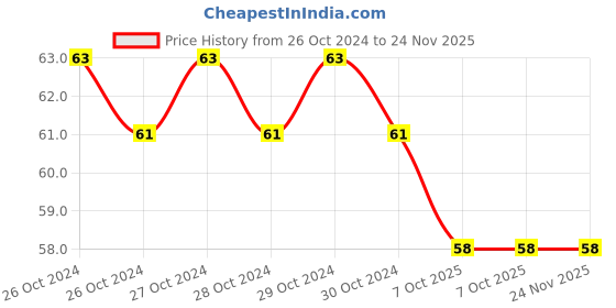 moglix.com Schneider Electric Metal Maintaining Clamp for Miniature Relay Socket RXZ, RXZ410 schneider electric Price History Graph from 26 Oct 2024 to 23 Nov 2025