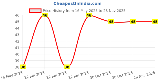 moglix.com Schneider Electric Miluz Lara 1 Module Polycarbonate Anthracite Blind Cover schneider electric Price History Graph from 16 May 2025 to 28 Nov 2025