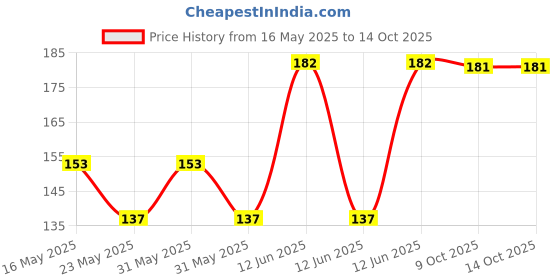 moglix.com Schneider Electric Miluz Lara 1 Module Polycarbonate Anthracite F-Connectors Co-Axial TV Socket schneider electric Price History Graph from 16 May 2025 to 13 Oct 2025