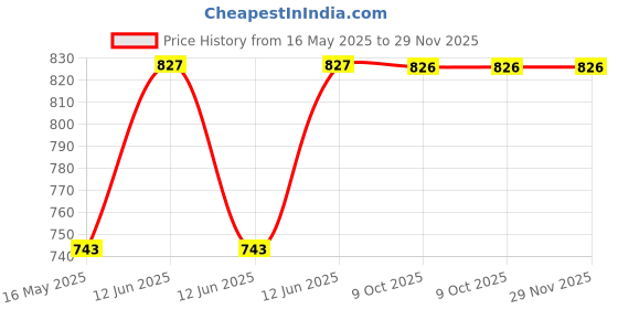 moglix.com Schneider Electric Miluz Lara 1 Module White Preterminated HDMI Socket schneider electric Price History Graph from 16 May 2025 to 29 Nov 2025