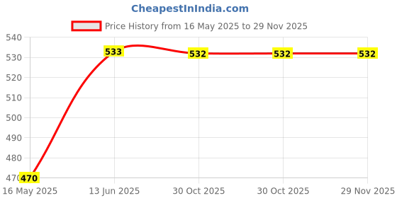 moglix.com Schneider Electric Miluz Lara 15mA 2 Module White LED Night Foot Lamp schneider electric Price History Graph from 16 May 2025 to 28 Nov 2025