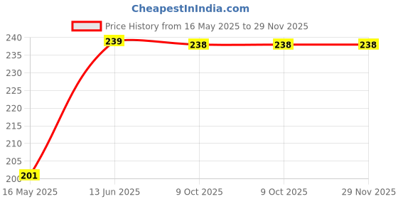 moglix.com Schneider Electric Miluz Lara 16A 2 Way 1 Module Polycarbonate &a; Polyamide White Switch schneider electric Price History Graph from 16 May 2025 to 28 Nov 2025