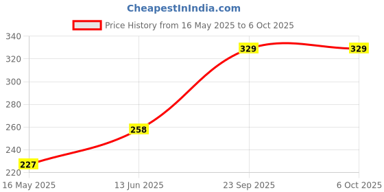 moglix.com Schneider Electric Miluz Lara 16A 2P+E 3 Pin 2 Module Three Pole Anthracite Socket Outlet with Shutter schneider electric Price History Graph from 16 May 2025 to 6 Oct 2025
