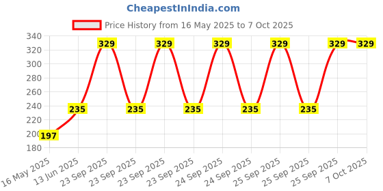 moglix.com Schneider Electric Miluz Lara 16A 2P+E 3 Pin 2 Module White Socket Outlet with Shutter schneider electric Price History Graph from 16 May 2025 to 6 Oct 2025
