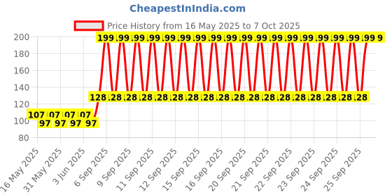 moglix.com Schneider Electric Miluz Lara 2 Module Polycarbonate Anthracite Grid Cover Frame schneider electric Price History Graph from 16 May 2025 to 7 Oct 2025