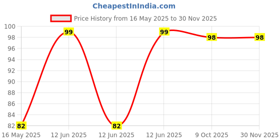moglix.com Schneider Electric Miluz Lara 2 Module Polycarbonate White Grid Cover Frame schneider electric Price History Graph from 16 May 2025 to 30 Nov 2025