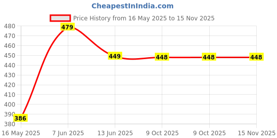 moglix.com Schneider Electric Miluz Lara 20A 3kA Single Pole 1 Module C-Curve White MCB schneider electric Price History Graph from 16 May 2025 to 15 Nov 2025