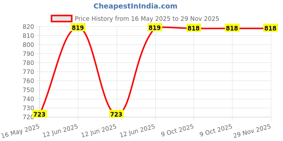 moglix.com Schneider Electric Miluz Lara 25A 250V Automatic Polycarbonate &a; Polyamide White Motor Starter Switch schneider electric Price History Graph from 16 May 2025 to 29 Nov 2025