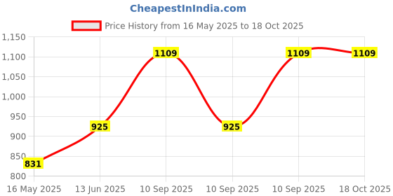 moglix.com Schneider Electric Miluz Lara 25A 250V Polycarbonate &a; Polyamide Anthracite Automatic Motor Starter Switch schneider electric Price History Graph from 16 May 2025 to 18 Oct 2025