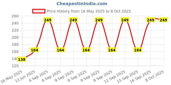moglix.com Schneider Electric Miluz Lara 3 Module Polycarbonate Anthracite Grid Cover Frame schneider electric Price History Graph from 16 May 2025 to 8 Oct 2025