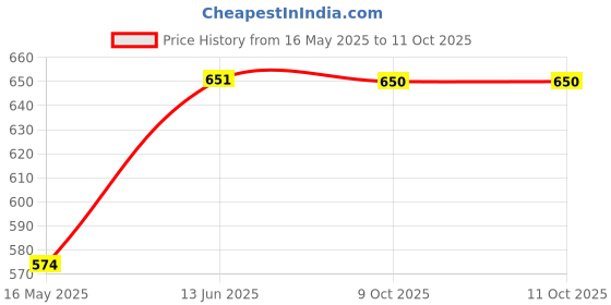 moglix.com Schneider Electric Miluz Lara 32A 2 Module Double Pole Polycarbonate &a; Polyamide Anthracite Switch with Indicator schneider electric Price History Graph from 16 May 2025 to 10 Oct 2025