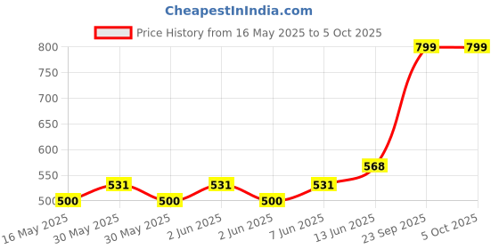 moglix.com Schneider Electric Miluz Lara 32A 2 Module Double Pole Polycarbonate &a; Polyamide White Switch with Indicator schneider electric Price History Graph from 16 May 2025 to 5 Oct 2025