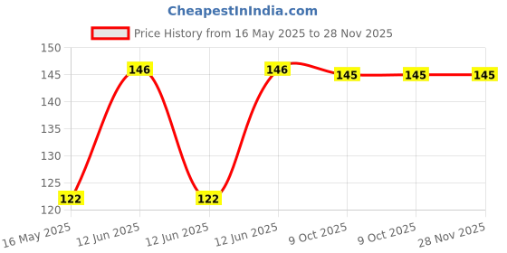 moglix.com Schneider Electric Miluz Lara 4 Module Polycarbonate White Grid Cover Frame schneider electric Price History Graph from 16 May 2025 to 28 Nov 2025