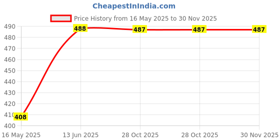 moglix.com Schneider Electric Miluz Lara 4 Step 1 Module Polycarbonate &a; Polyamide White Fan Regulator schneider electric Price History Graph from 16 May 2025 to 29 Nov 2025