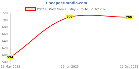 moglix.com Schneider Electric Miluz Lara 5 Step 2 Module Polycarbonate &a; Polyamide Anthracite Fan Regulator schneider electric Price History Graph from 16 May 2025 to 12 Oct 2025