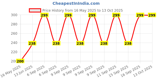 moglix.com Schneider Electric Miluz Lara 6 Module Polycarbonate Anthracite Grid Cover Frame schneider electric Price History Graph from 16 May 2025 to 12 Oct 2025