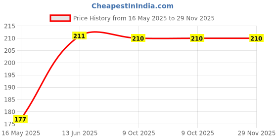 moglix.com Schneider Electric Miluz Lara 6A 1 Module Anthracite Bell Push schneider electric Price History Graph from 16 May 2025 to 29 Nov 2025