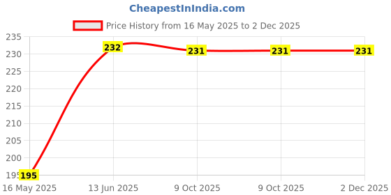 moglix.com Schneider Electric Miluz Lara 6A 2 Module White Bell Push schneider electric Price History Graph from 16 May 2025 to 1 Dec 2025