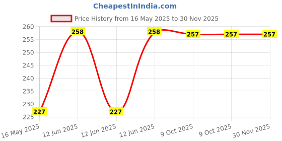 moglix.com Schneider Electric Miluz Lara 6A 2 Module White Bell Push with Indicator schneider electric Price History Graph from 16 May 2025 to 29 Nov 2025