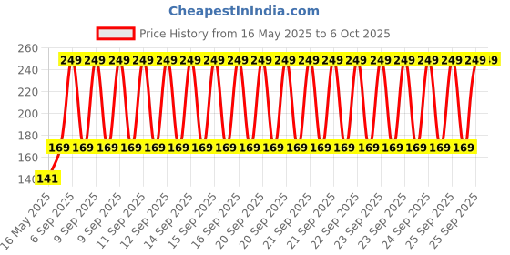 moglix.com Schneider Electric Miluz Lara 6A 2P+E 3 Pin 2 Module Anthracite Socket v with Shutter schneider electric Price History Graph from 16 May 2025 to 5 Oct 2025