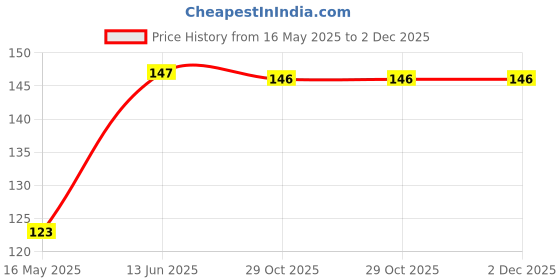 moglix.com Schneider Electric Miluz Lara 6A 2P+E 3 Pin 2 Module White Socket Outlet with Shutter schneider electric Price History Graph from 16 May 2025 to 2 Dec 2025
