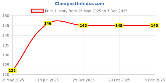 moglix.com Schneider Electric Miluz Lara RJ11 1 Module White Telephone Socket with Shutter schneider electric Price History Graph from 16 May 2025 to 3 Dec 2025
