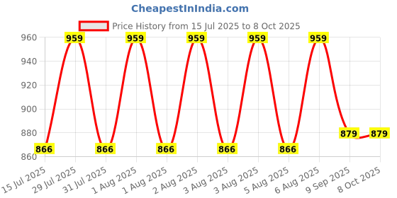 moglix.com Schneider Electric Miluz Zeta 16A 1 Module Single Pole C Curve White MCB, MZMM161P_WG schneider electric Price History Graph from 15 Jul 2025 to 7 Oct 2025