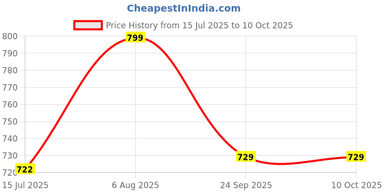 moglix.com Schneider Electric Miluz Zeta 16A 1 Module Single Pole C Curve White MCB, MZMM161P_WH schneider electric Price History Graph from 15 Jul 2025 to 10 Oct 2025