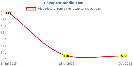 moglix.com Schneider Electric Miluz Zeta 16A 2 Module Polycarbonate &a; Polyamide Anthracite Switch, MZSW162M1W_AN schneider electric Price History Graph from 14 Jul 2025 to 3 Dec 2025